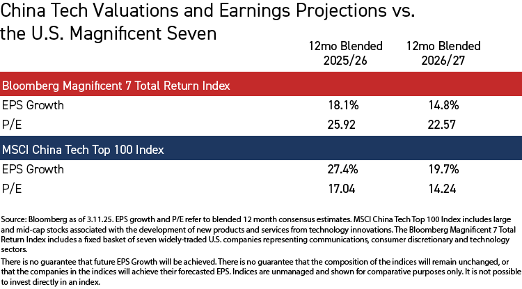 China tech vs MAG 7 valuations and earnings projections