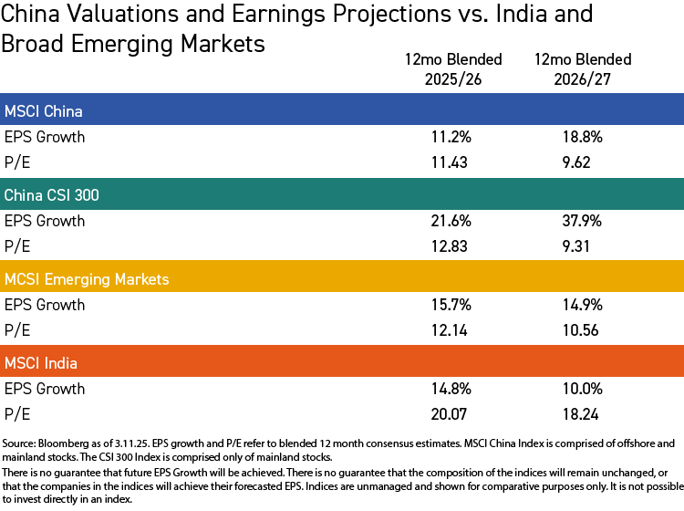 china vs india & em valuations and earnings projections