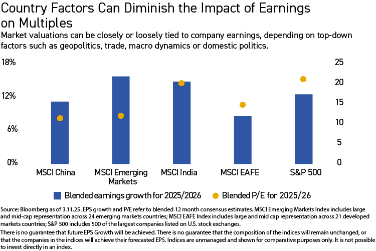 Country factors can diminish impact of earnings on multiples