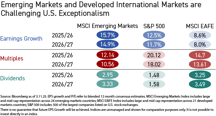 Emerging and International markets and challenging US exceptionalism  