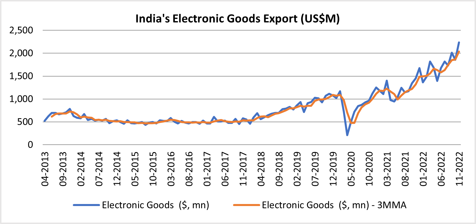 India Electronic Export- chart 2.png