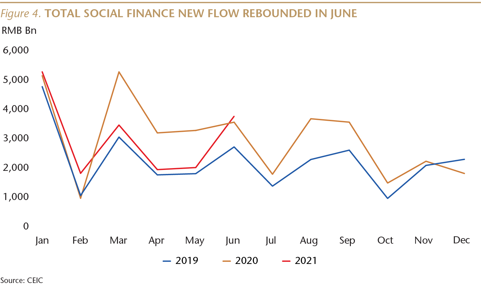 SI076_Figure 4_New flow rebounded in June_WEB-01.jpg