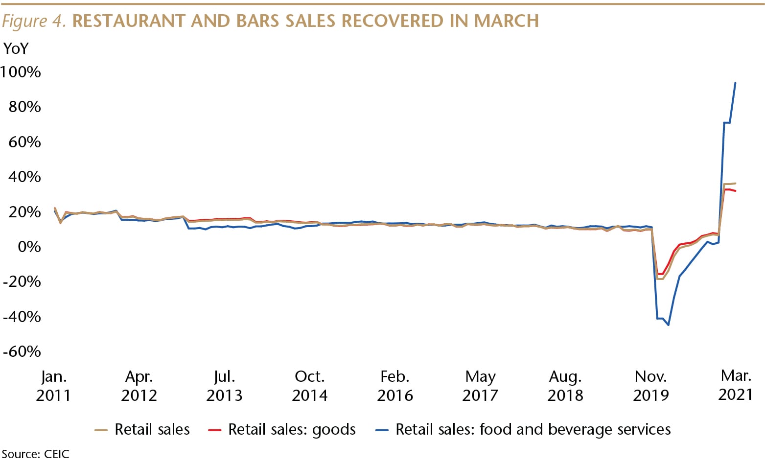 SI075_Figure 4_Restaurant and Bar Sales Recovered_WEB-01-min.jpg