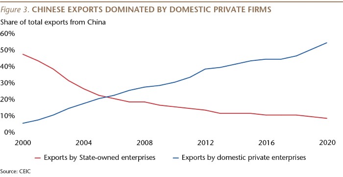 SI077_Figure 3_China exports dominated by domestic firms_WEB-01-min.jpg