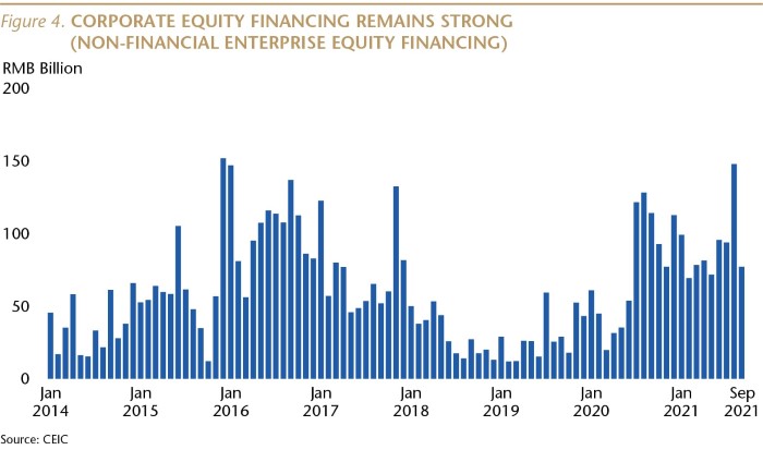 SI077_Figure 4_Corporate equity financing remains_WEB-01-min.jpg