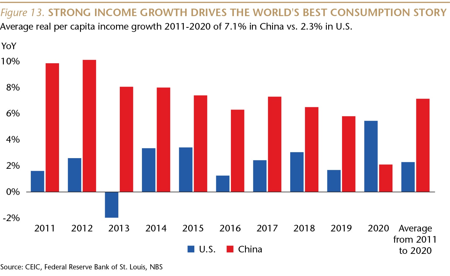 SI073_Figure 13_Strong income growth drives consumption_WEB-01-min.jpg