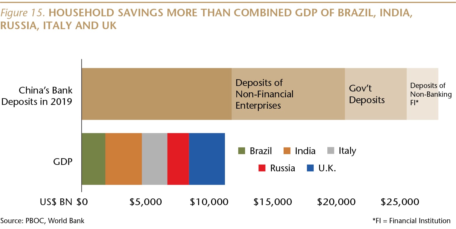 SI073_Figure 15_China bank deposits and some GDPs_WEB-01-min.jpg