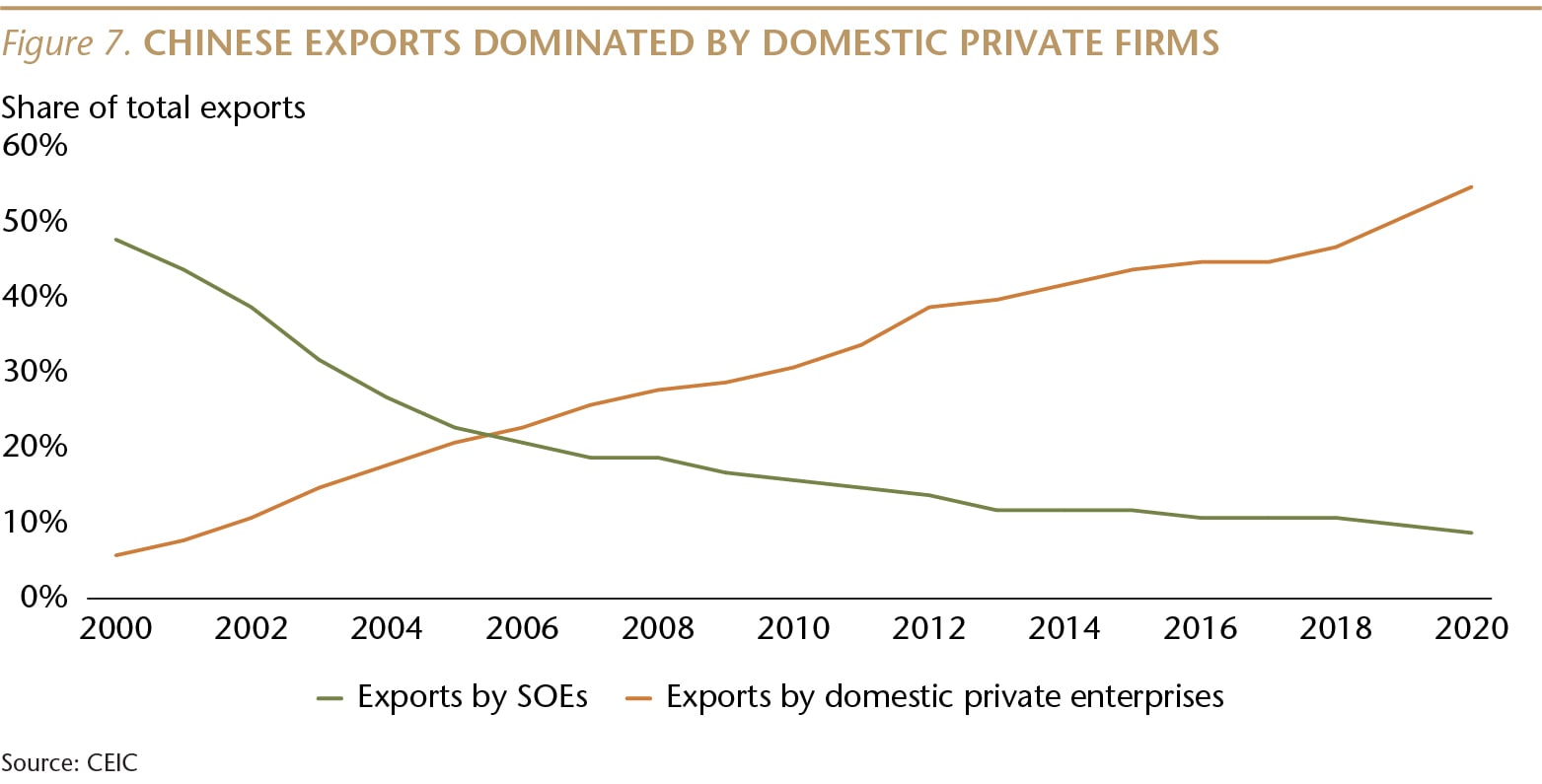 SI073_Figure 7_Chinese exports domintated by domestic firms_WEB-01-min.jpg