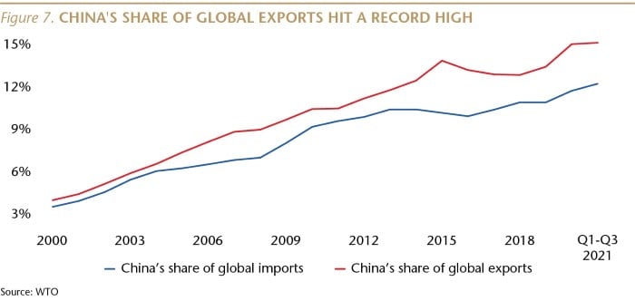 SI079_Figure 7_China Share of Global Exports_WEB-01-min.jpg