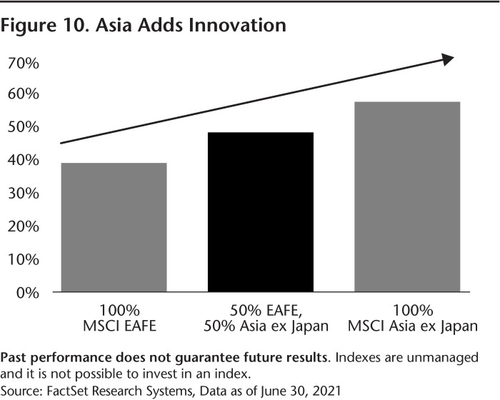 08-21_Figure 10_Asia Add Innovation_WEB-01.jpg