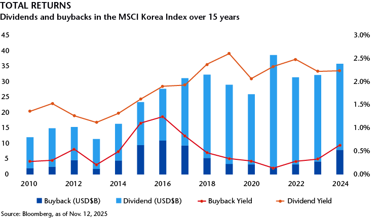 MSCI Korea Total Returns Dividends and Buybacks