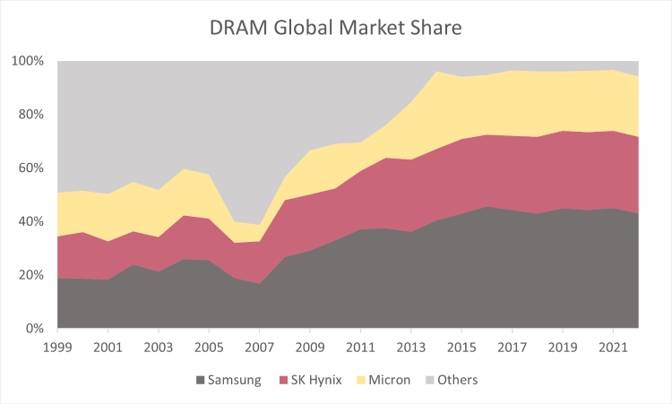 DRAM Chart.png