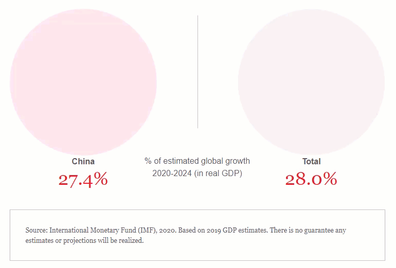Projected GDP Growth by 2019 Chart