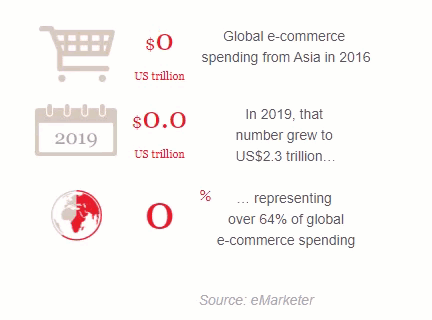 E-Commerce APAC Chart