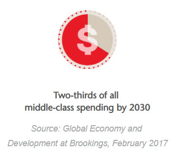Middle Class Spending in Asia by 2050 Chart
