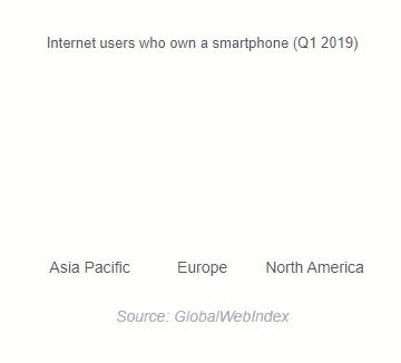 Internet Users Owning Smartphone Chart