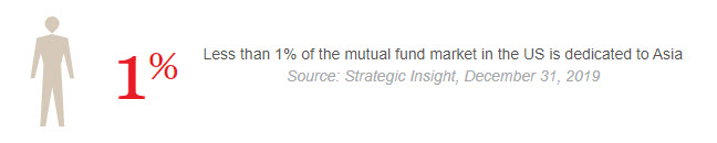 One percent Mutual fund market dedicated to Asia