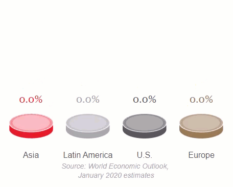 Projected GDP Growth in 2021 Chart